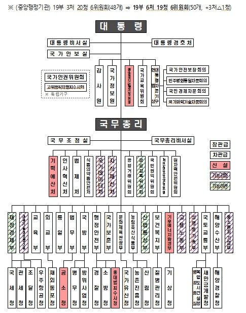 행정안전부, 정부조직 개편방안 발표
