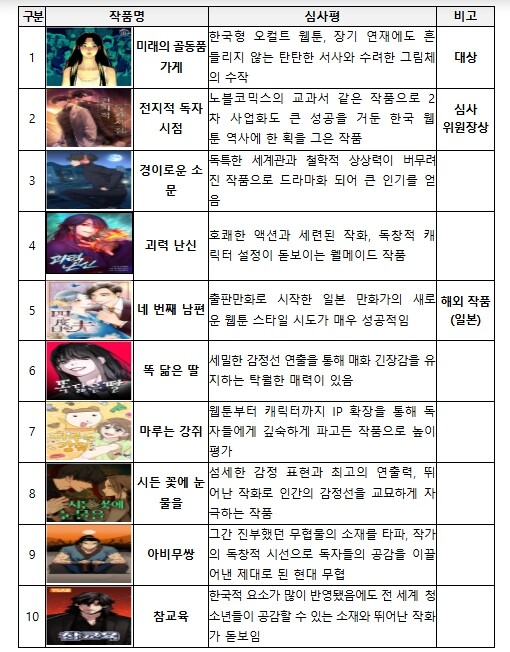 문화체육관광부, '2025 월...