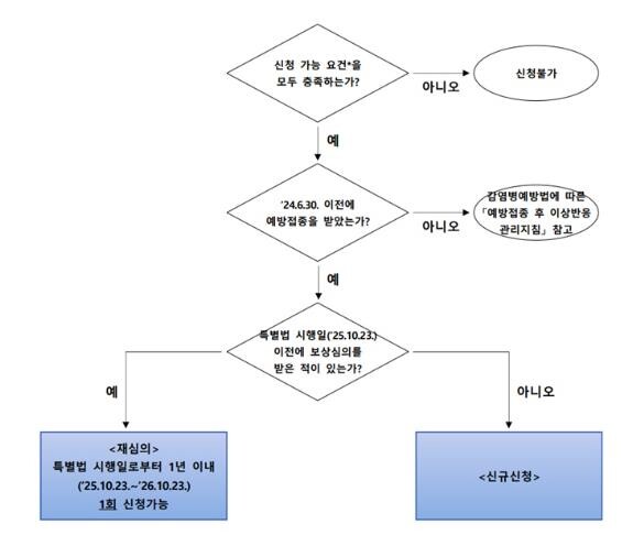 전라남도 코로나 예방접종 피해보상 특...