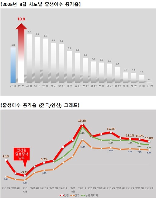 인천, 출생아 수 증가율 전국 1위…...