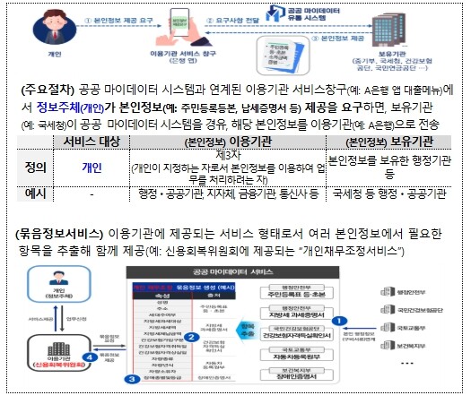 행정안전부, 제출서류 간소화, 기업도...