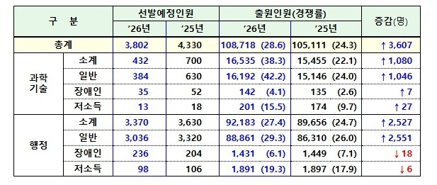 인사혁신처, 국가공무원 9급 공채 경쟁률 28.6대 1