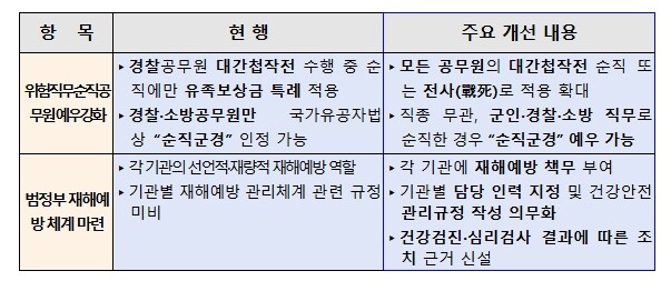 인사혁신처, 위험직무로 순직한 공무원, 예우·보상 확대한다
