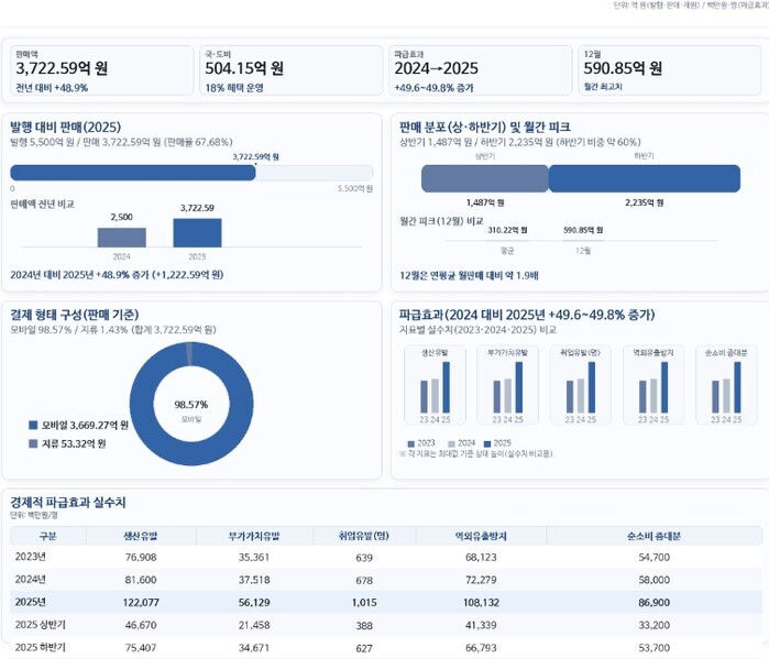 수치로 입증된 아산 민생경제… 아산페...