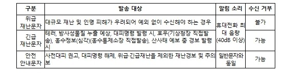 행정안전부, 대피가 필요한 재난 상황, 휴대전화 '삑' 소리로 더욱 알기 쉽게 안내한다