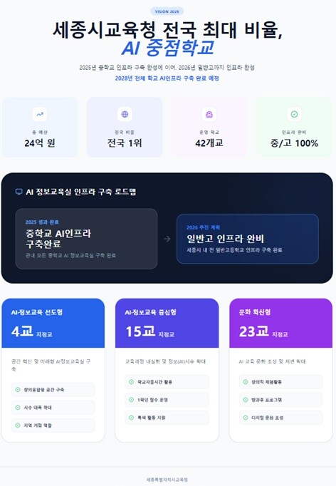 세종시교육청, 전국 최고 수준 ‘AI...