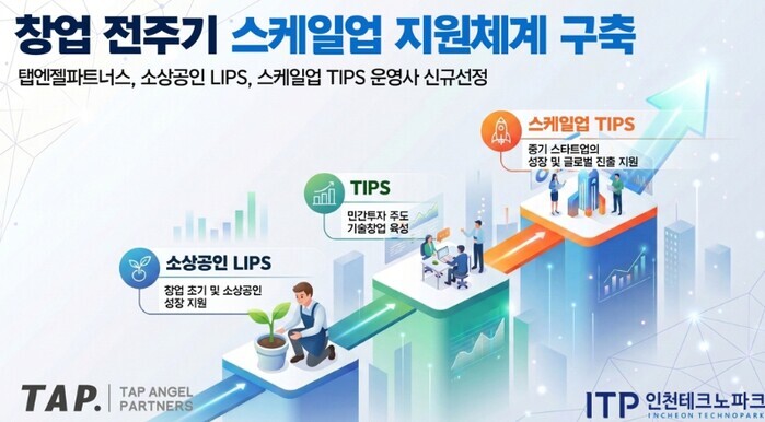 인천TP, 지역 투자사 ‘탭엔젤파트너...