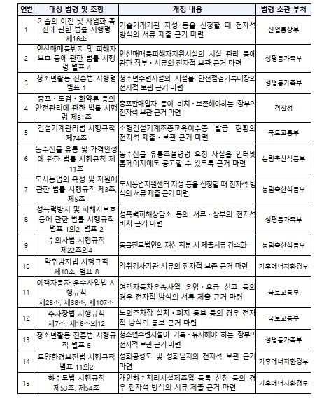 법제처, 국민 불편은 덜고, 사업자 ...