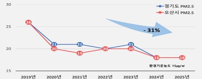 오산시, ‘미세먼지 관리 종합계획’ ...